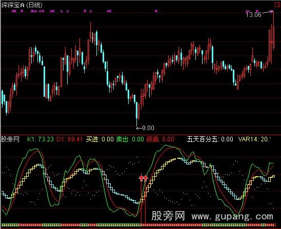 通达信筹抢反弹指标公式