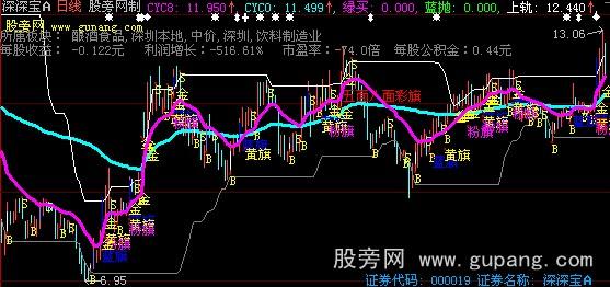 大智慧天潭K线主图指标公式 大智慧天潭K线主图指标公式