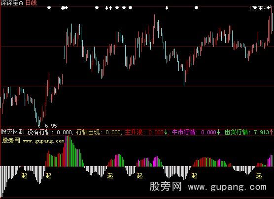 大智慧主力行情指标公式