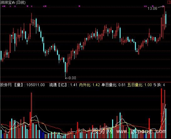 通达信倍量地量指标公式