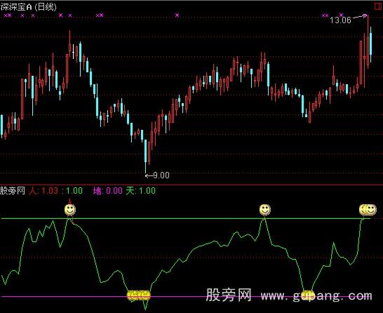 通达信波段之王指标公式
