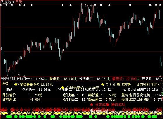 大智慧预测股价指标公式