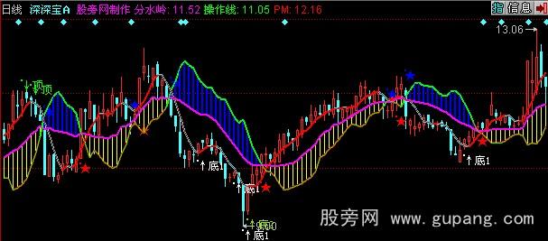 同花顺分水岭主图指标公式
