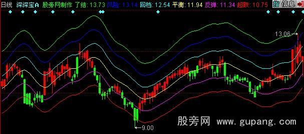 同花顺超级布林主图指标公式