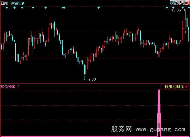 同花顺贼兔预警指标公式 同花顺贼兔预警指标公式