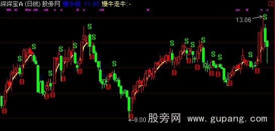 通达信慢牛线主图+选股指标公式