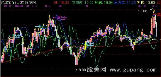 通达信私募操盘主图指标公式 通达信私募操盘主图指标公式