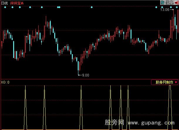同花顺简单选股指标公式