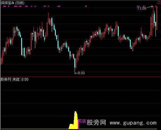 通达信五里金山指标公式