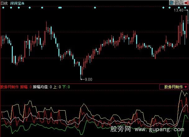 同花顺振幅通道指标公式