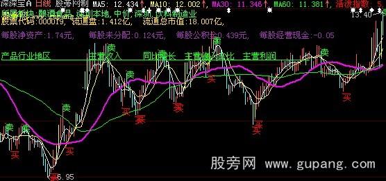 大智慧MA均线+F10资料主图指标公式 大智慧MA均线+F10资料主图指标公式