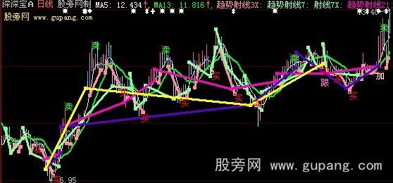 大智慧划线买卖主图指标公式