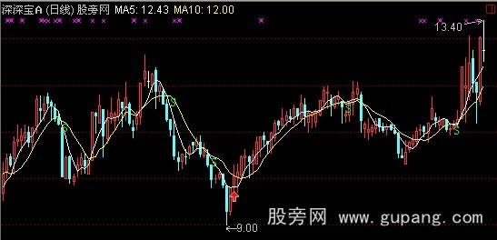 通达信均线超短买卖主图+选股指标公式 通达信均线超短买卖主图+选股指标公式