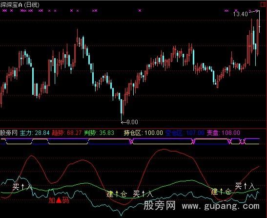 通达信保险操盘指标公式 通达信保险操盘指标公式