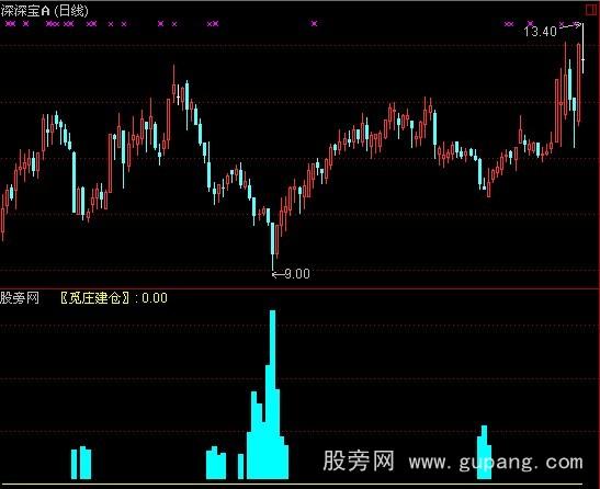 通达信觅庄指标公式 通达信觅庄指标公式