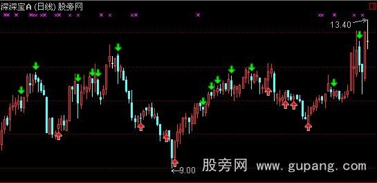 通达信发出信号主图指标公式