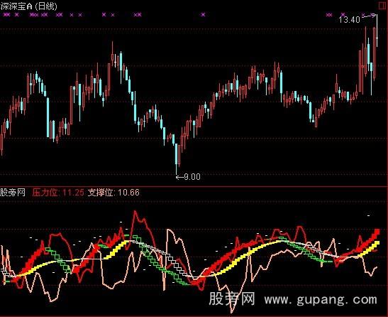 通达信捕捉牛股指标公式