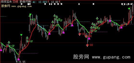 大智慧小松看盘主图指标公式