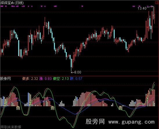 通达信克星指标公式 通达信克星指标公式