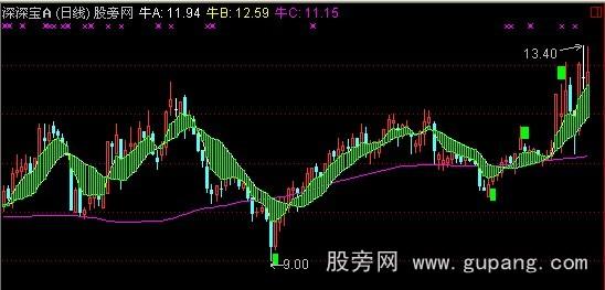 通达信寻俺的牛主图指标公式