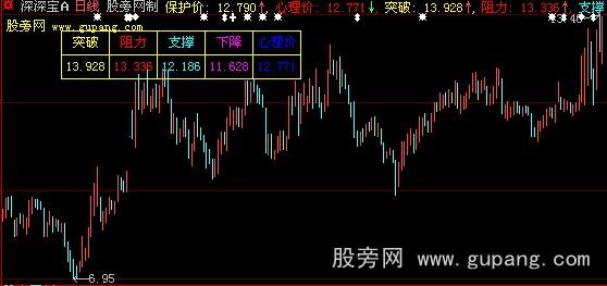 大智慧点金明日主图指标公式