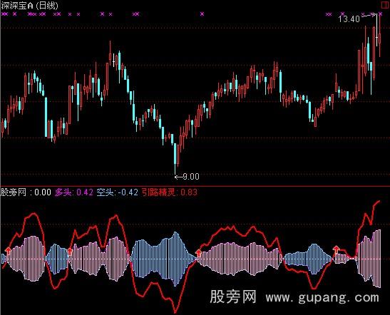 通达信引路精灵指标公式