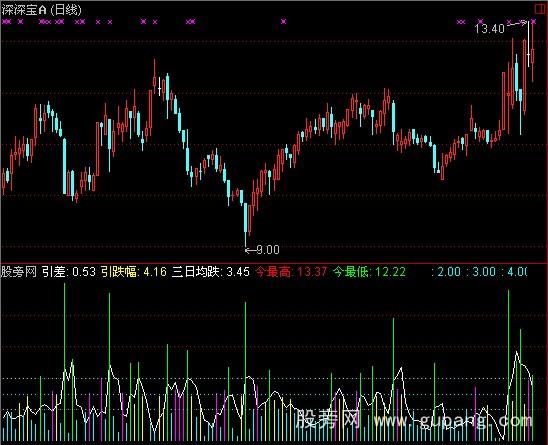 通达信买到最低指标公式