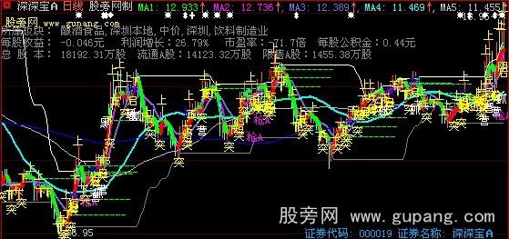 大智慧天潭趋势主图指标公式