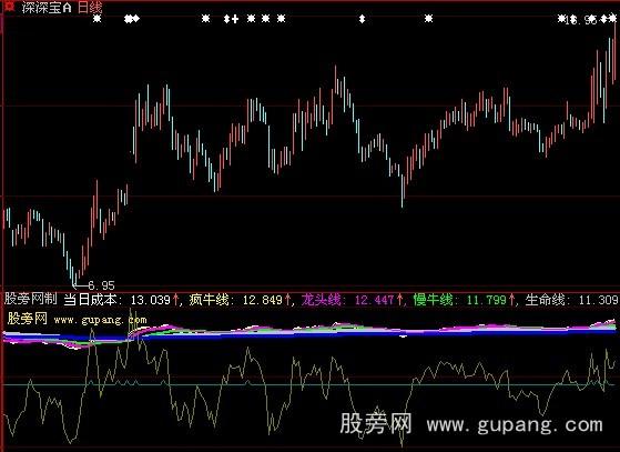 大智慧黑马赢家黑马营选股指标公式