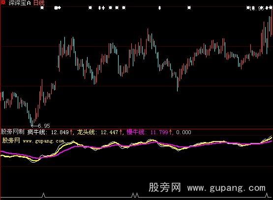 大智慧黑马赢家回马枪A选股指标公式