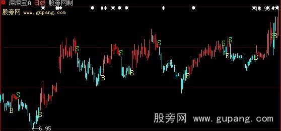 大智慧CPX操盘线指标公式 大智慧CPX操盘线指标公式