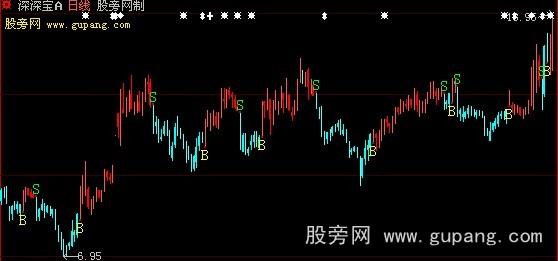 大智慧CPX操盘线指标公式