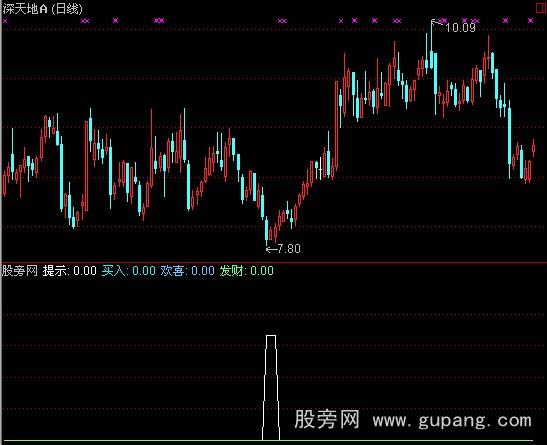 通达信发财翻番指标公式