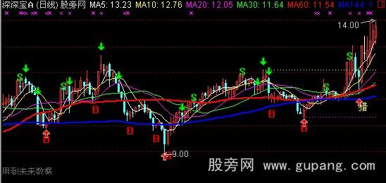通达信赢尽天下主图指标公式 通达信赢尽天下主图指标公式