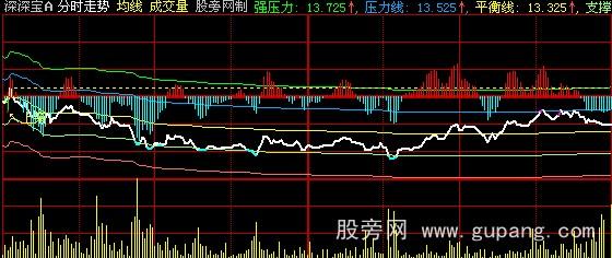 大智慧分时高低通道指标公式