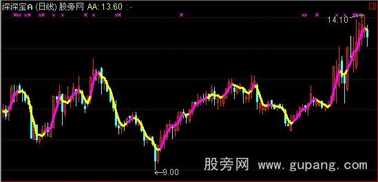 通达信单线变色买卖主图指标公式