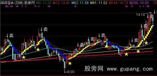 通达信神奇出击主图指标公式 通达信神奇出击主图指标公式