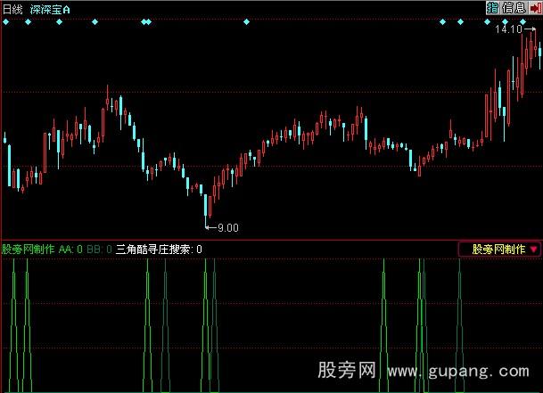 同花顺三角酷寻庄搜索指标公式