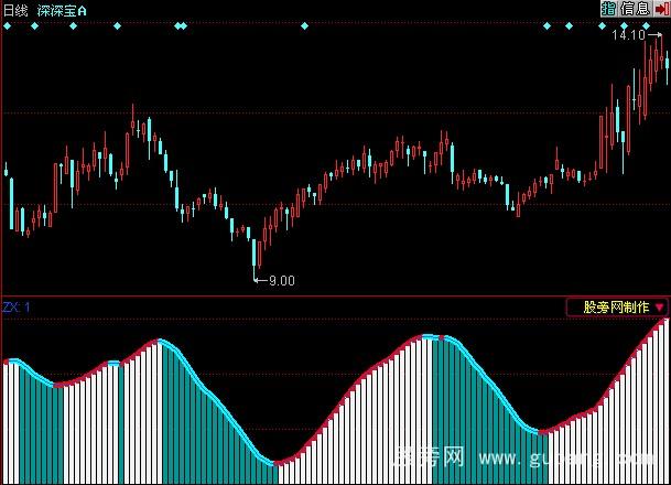 同花顺波段之王指标公式