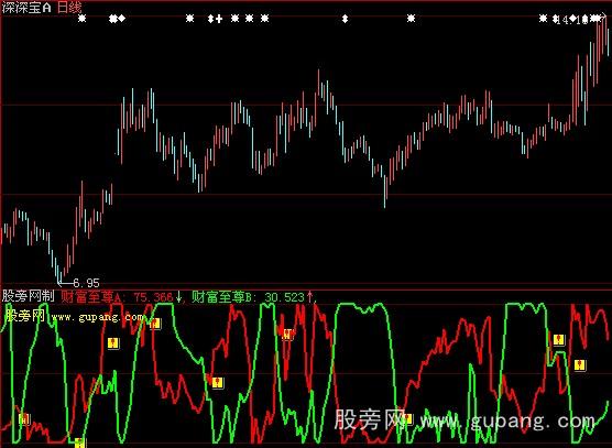 大智慧财富至尊指标公式