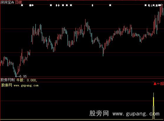 大智慧超级黑马指标公式