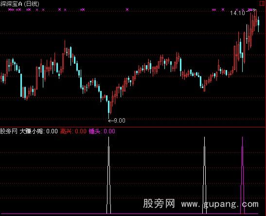 通达信大赚小赔指标公式