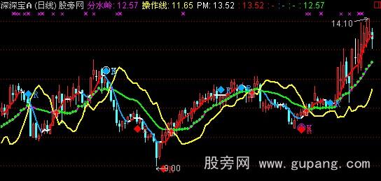 通达信吉祥三宝主图指标公式