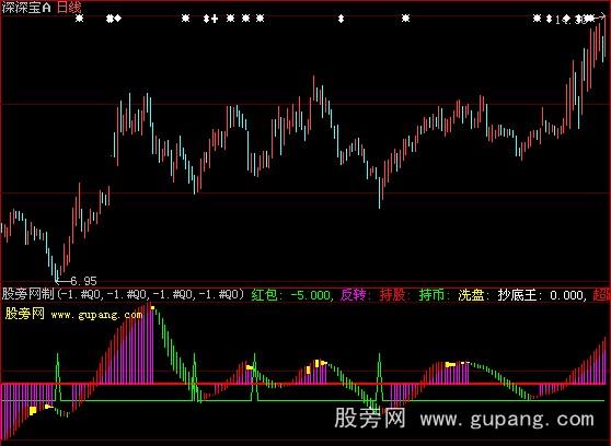 大智慧超底王指标公式
