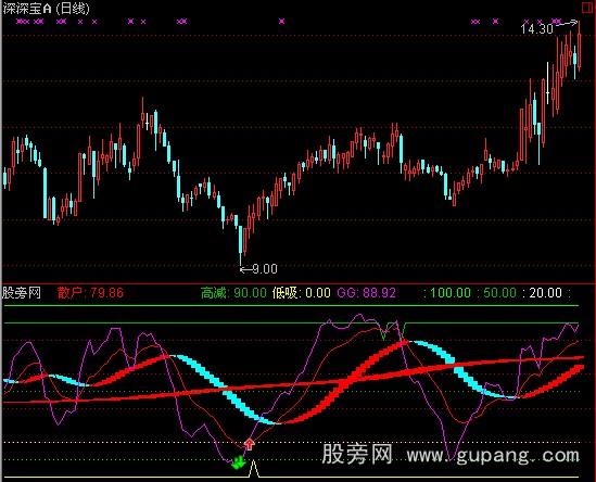 通达信新版长短指标公式