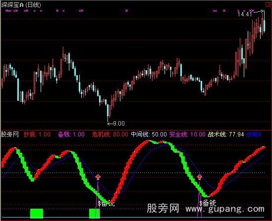 通达信瞭望镜+选股指标公式