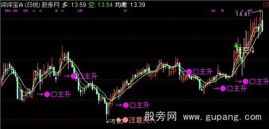 通达信主升趋势主图指标公式