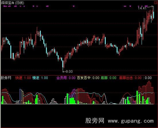 通达信底部出击指标公式 通达信底部出击指标公式
