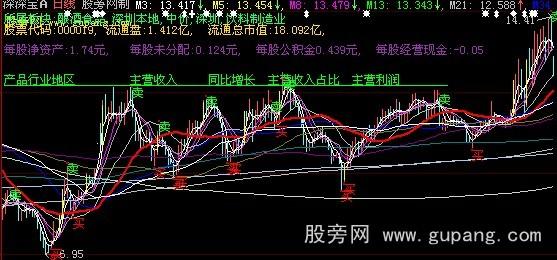 大智慧F10资料+均线买卖点主图指标公式