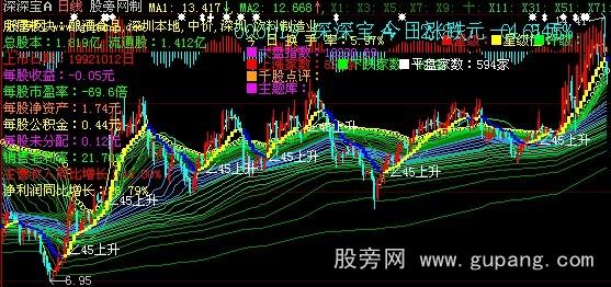 大智慧锋芒系统主图指标公式